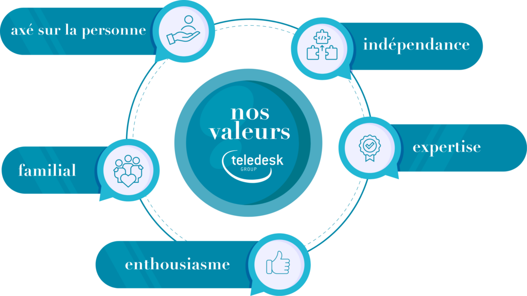 valeurs fondamentales